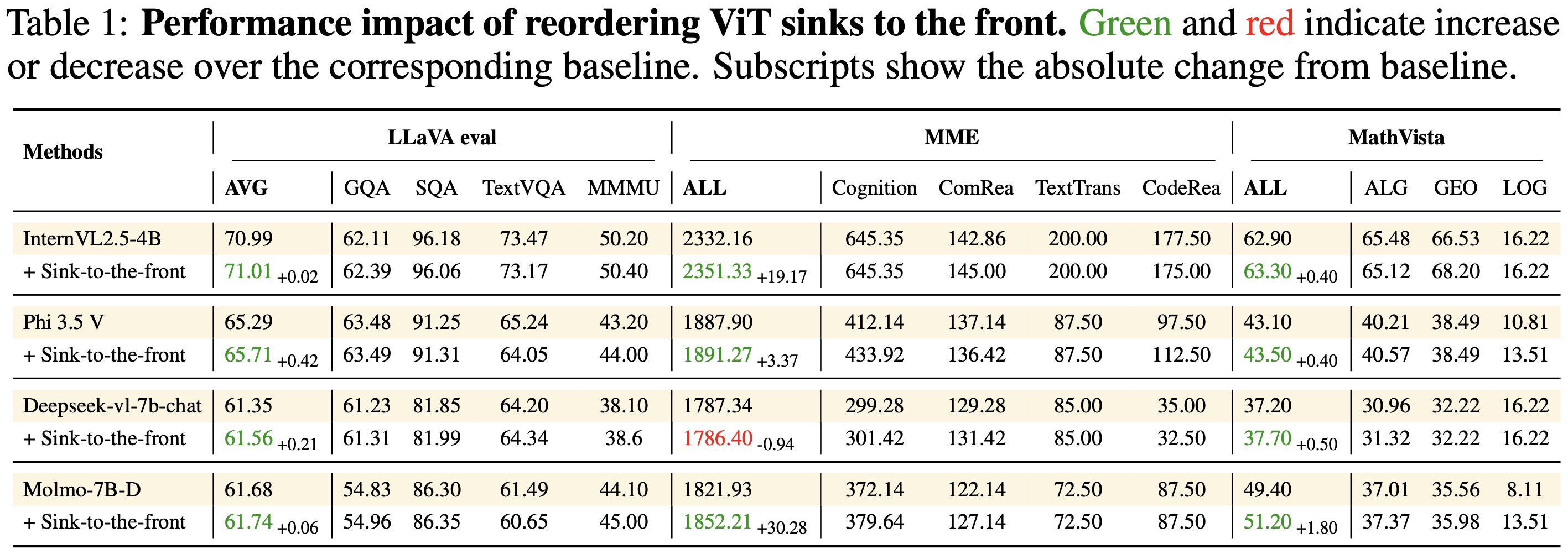 Training-Free Method