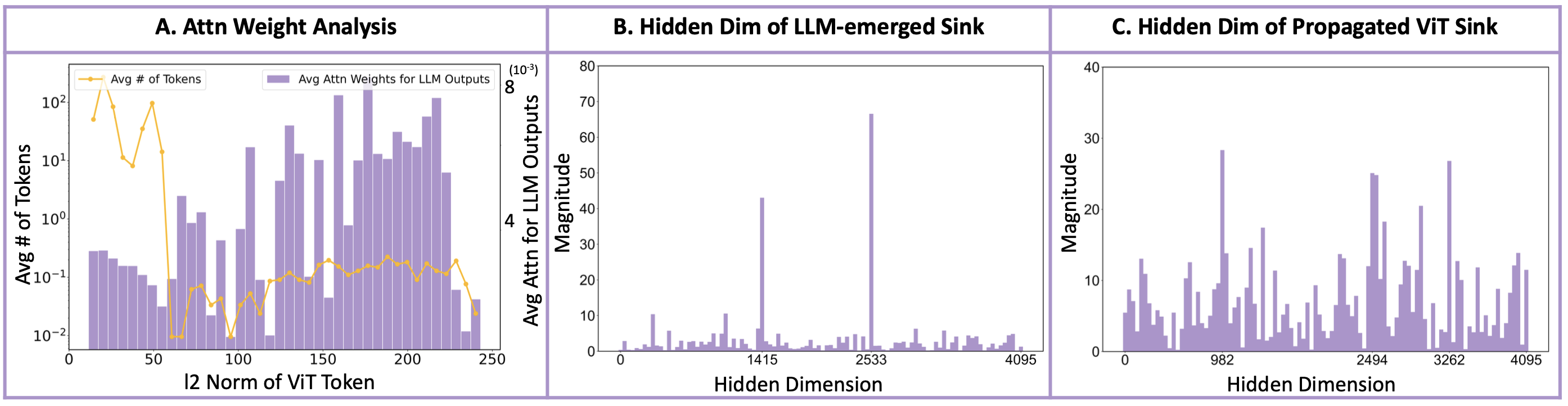 Finding 1 & 2 Visualization