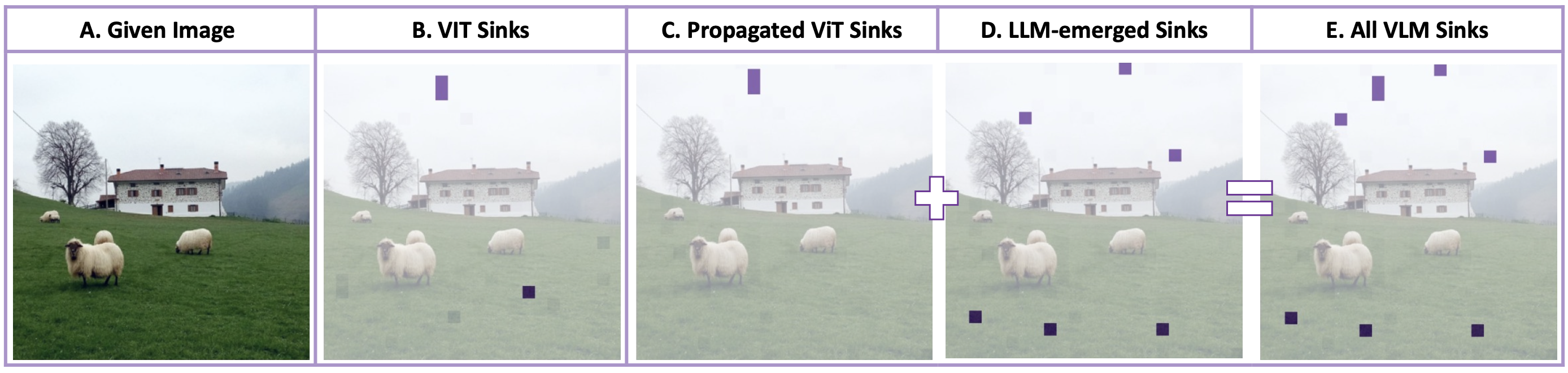 ViT and LLM attention sinks illustration