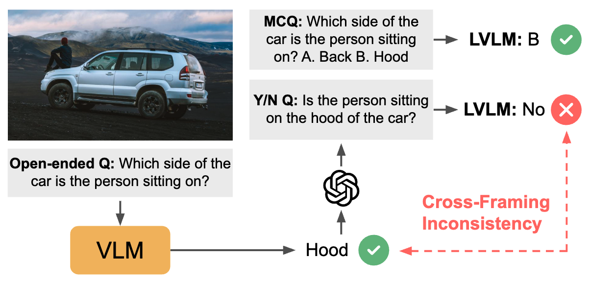 Cross-framing inconsistency evaluation protocol