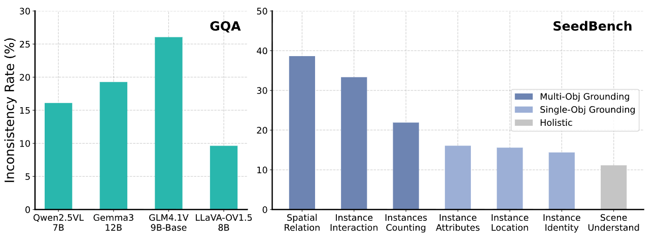 Cross-framing inconsistency bar charts on GQA and SeedBench