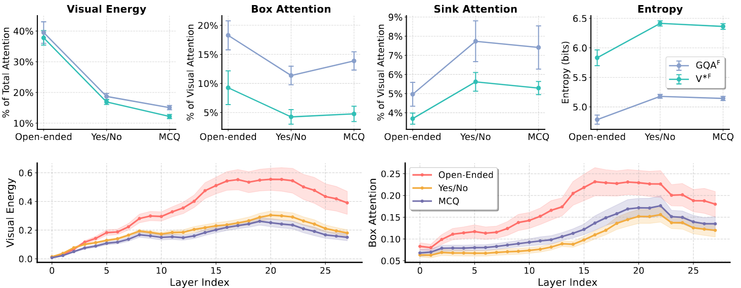 Visual energy, box attention, sink attention, entropy across framings