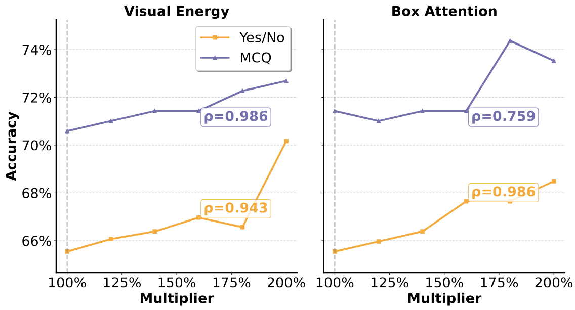 Attention steering: multiplier plots and accuracy table