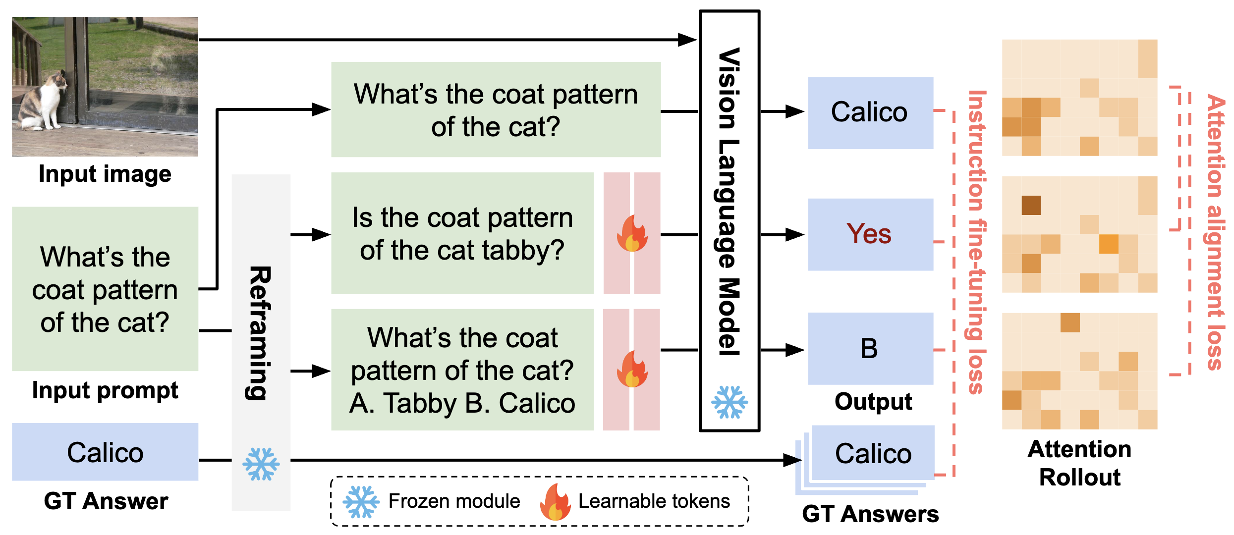 Method overview: learning to re-align attention via prompt tuning