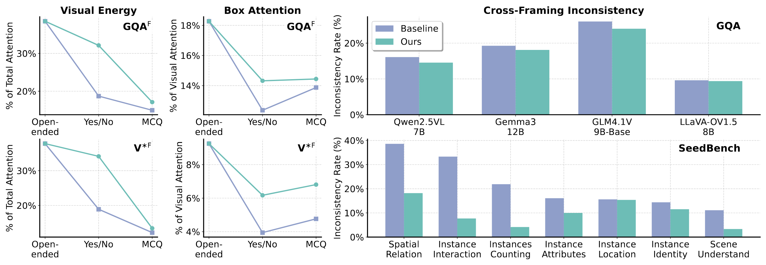Attention recovery and cross-framing inconsistency reduction