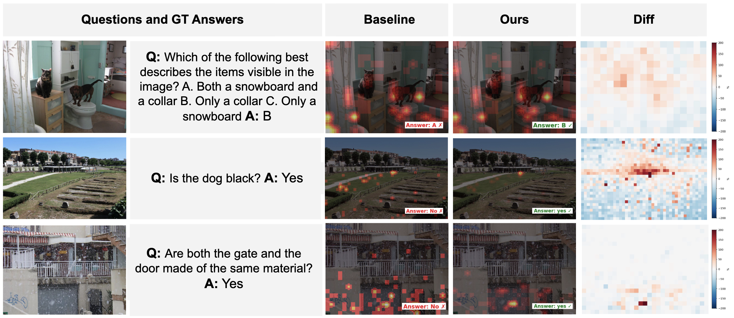 Qualitative: attention maps baseline vs ours