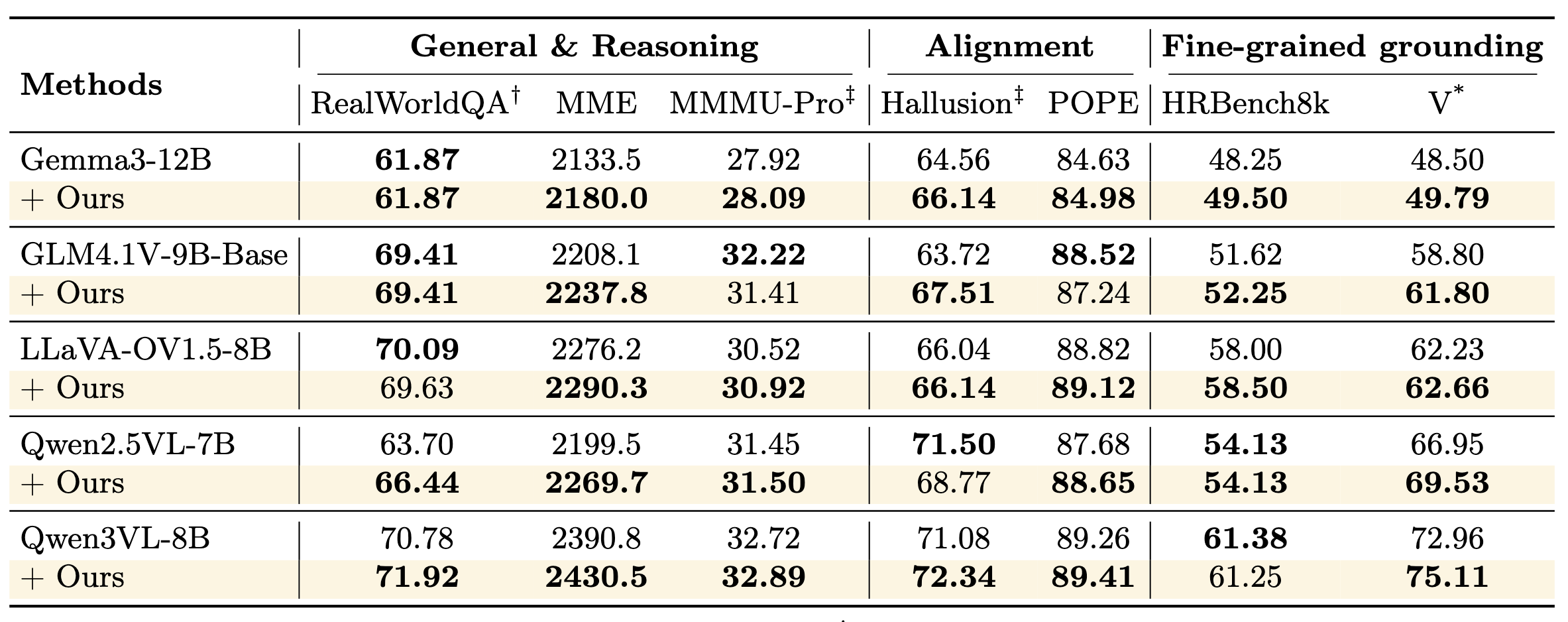 Main results: performance across 5 VLMs and 7 benchmarks