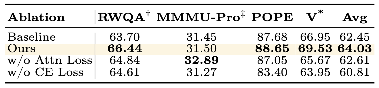 Ablation: loss functions