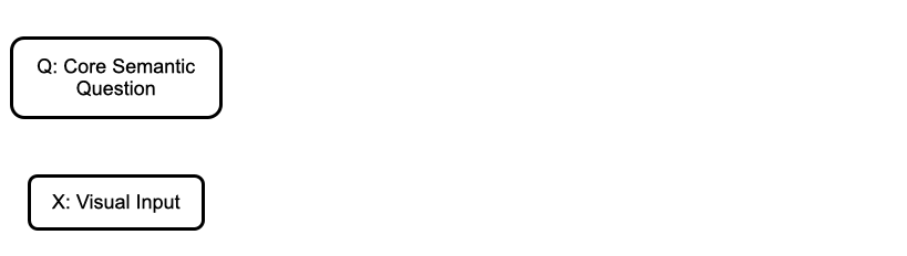 Causal graph: F to A to Y